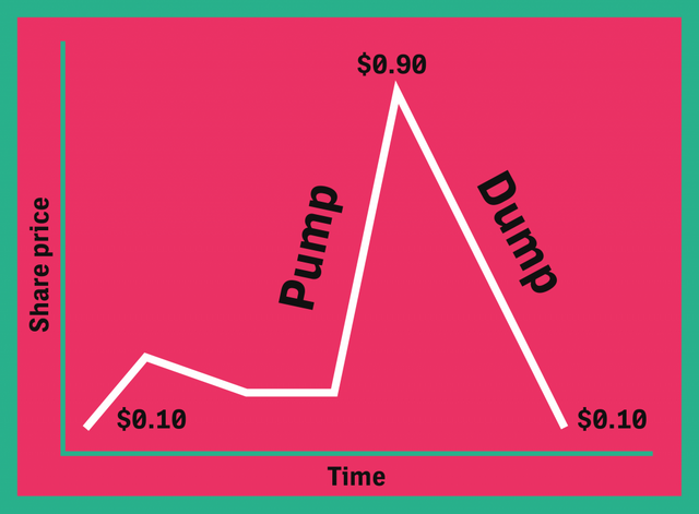 Pump And Dump Chart Alcohol